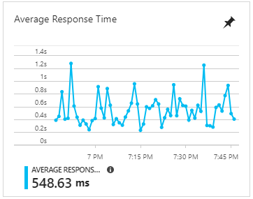 Wydajność App Service Planu S3