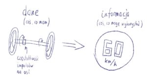DANE (coś, co mam) -> INFORMACJA (coś, co mogę wykorzystać)
